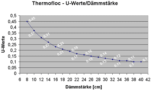 Thermofloc U-value grafiek